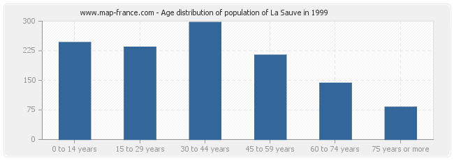 Age distribution of population of La Sauve in 1999